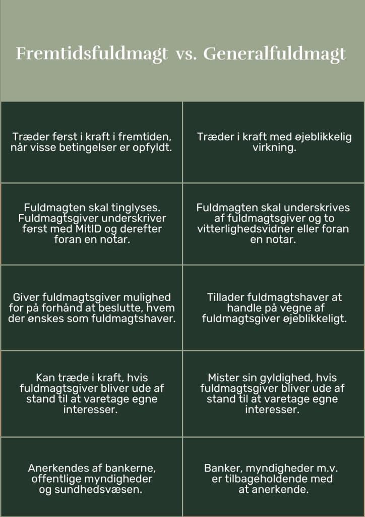 Generalfuldmagt advokat rådgivning København Amager Hvad er en generalfuldmagt generalfuldmagt eller fremtidsfuldmagt generalfuldmagt gyldighed generalfuldmagt vs fremtidsfuldmagt